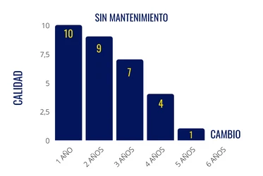 mantenimiento pistas padel grafico evolucion sin mantenimiento